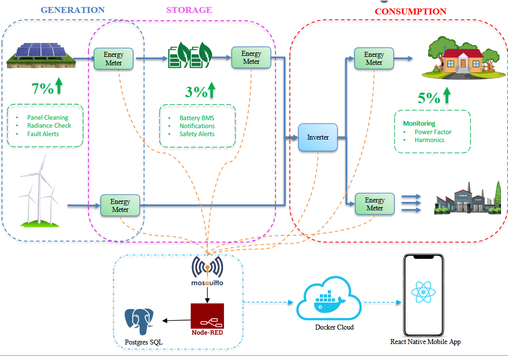 Micro Grids Monitoring App